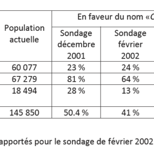 Sondage sur le nom de Chicoutimi - Février 2002