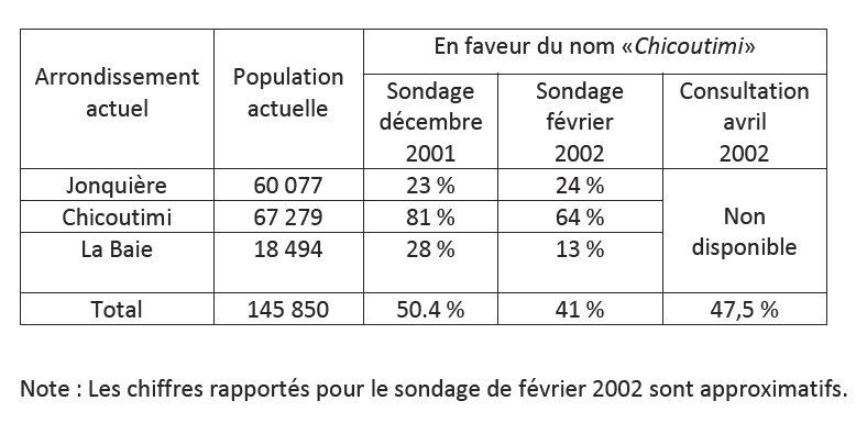 Sondage sur le nom de Chicoutimi - Février 2002
